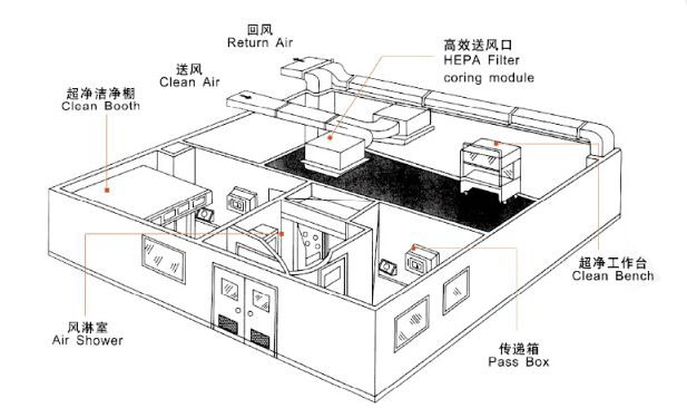 洁净工程方案